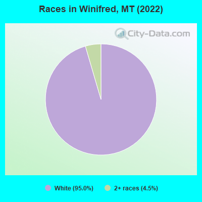 Races in Winifred, MT (2022)