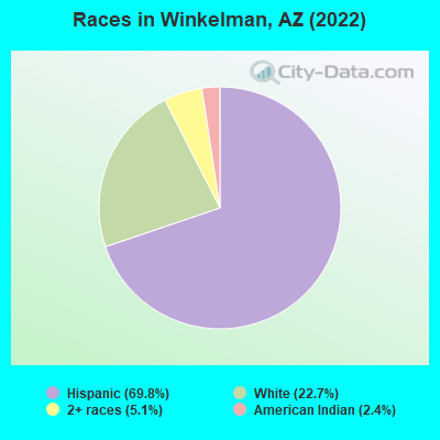Races in Winkelman, AZ (2022)