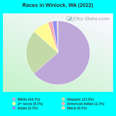 Races in Winlock, WA (2022)