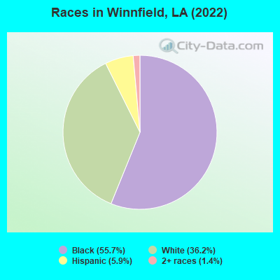 Races in Winnfield, LA (2022)
