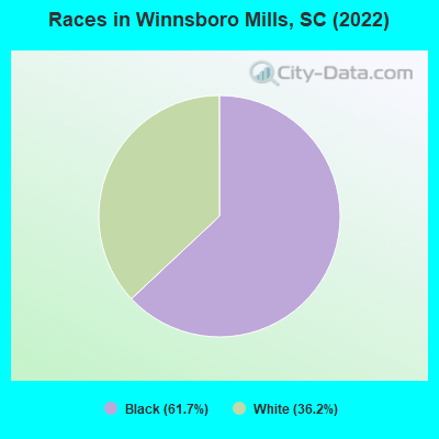 Races in Winnsboro Mills, SC (2022)