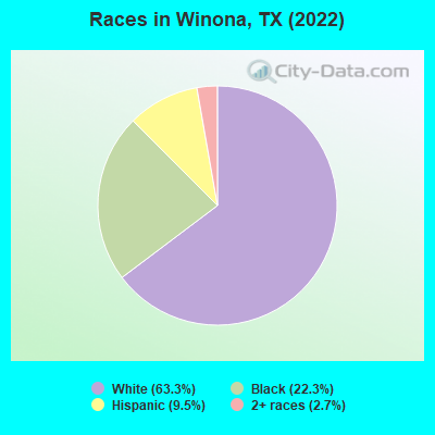 Races in Winona, TX (2019)