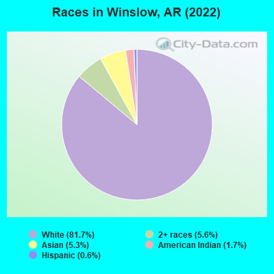 Races in Winslow, AR (2022)