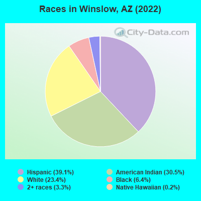 Races in Winslow, AZ (2019)