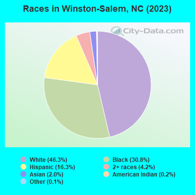 Races in Winston-Salem, NC (2022)