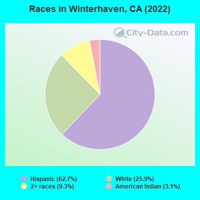 Races in Winterhaven, CA (2019)