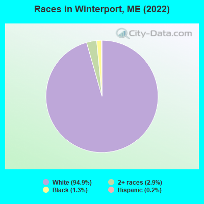 Races in Winterport, ME (2022)