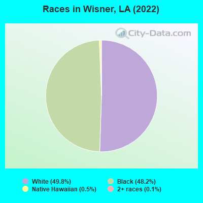 Races in Wisner, LA (2022)