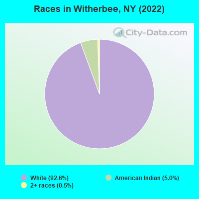 Races in Witherbee, NY (2022)