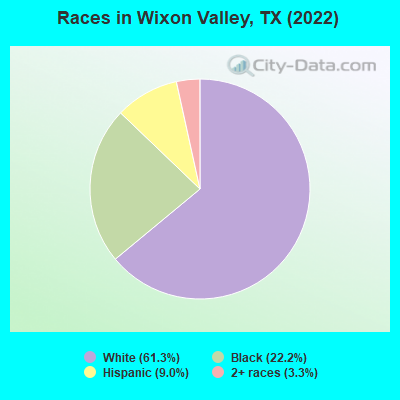 Races in Wixon Valley, TX (2022)