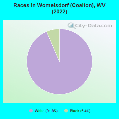 Races in Womelsdorf (Coalton), WV (2022)