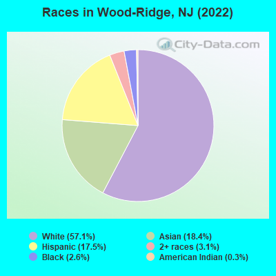 Races in Wood-Ridge, NJ (2022)