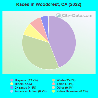 Races in Woodcrest, CA (2021)