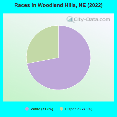 Races in Woodland Hills, NE (2022)