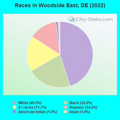 Races in Woodside East, DE (2022)