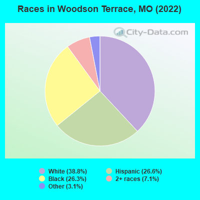 Races in Woodson Terrace, MO (2022)