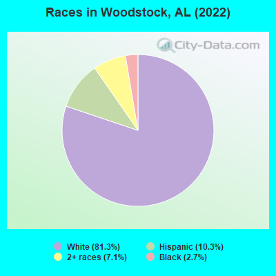 Races in Woodstock, AL (2019)