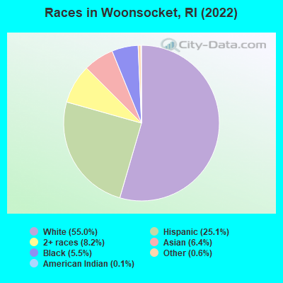 Races in Woonsocket, RI (2021)