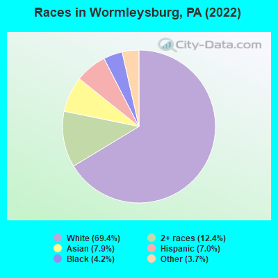 Races in Wormleysburg, PA (2022)