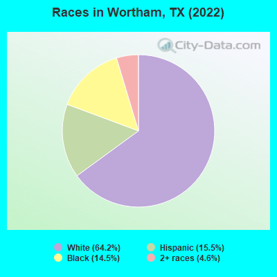 Races in Wortham, TX (2022)