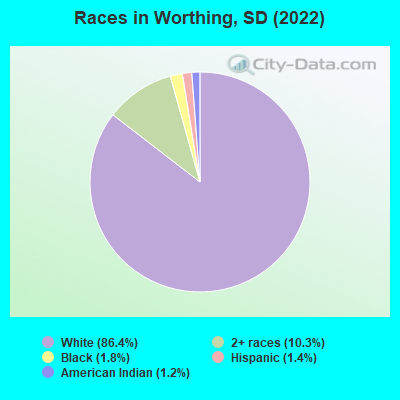 Races in Worthing, SD (2022)