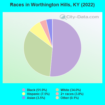 Races in Worthington Hills, KY (2022)
