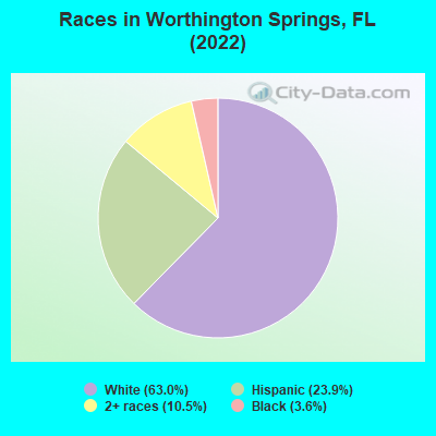 Races in Worthington Springs, FL (2019)