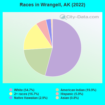 Races in Wrangell, AK (2022)