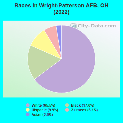 Races in Wright-Patterson AFB, OH (2022)