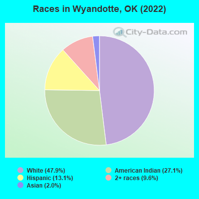 Races in Wyandotte, OK (2022)