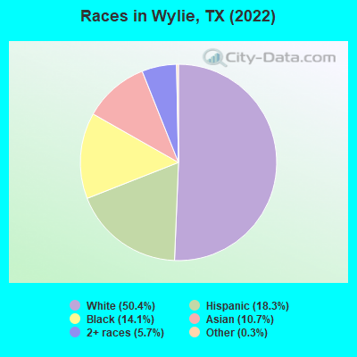 Races in Wylie, TX (2019)