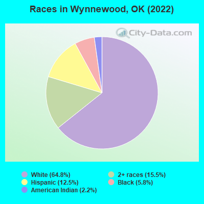 Races in Wynnewood, OK (2019)