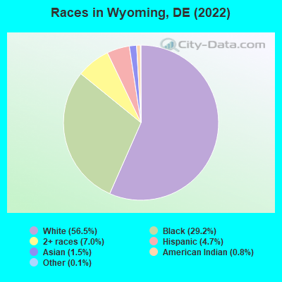 Races in Wyoming, DE (2022)