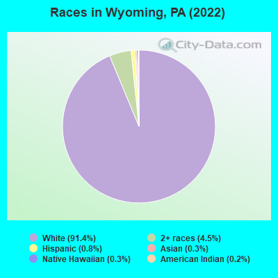 Races in Wyoming, PA (2022)