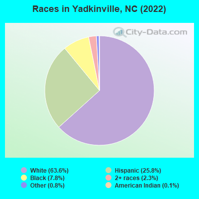 Races in Yadkinville, NC (2022)