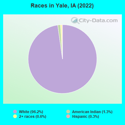 Races in Yale, IA (2022)