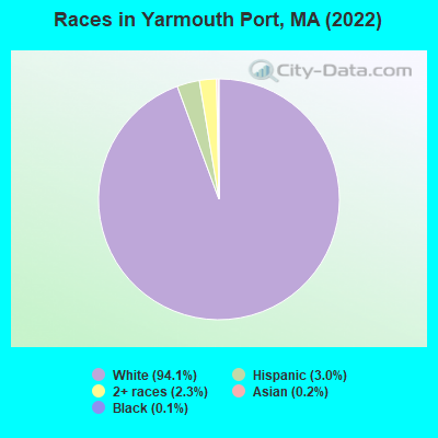 Races in Yarmouth Port, MA (2022)