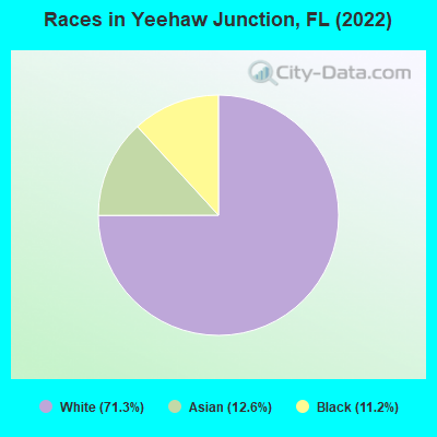Races in Yeehaw Junction, FL (2021)
