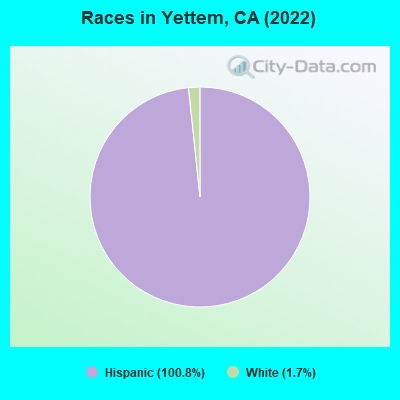 Races in Yettem, CA (2019)