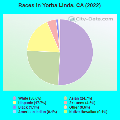Races in Yorba Linda, CA (2021)