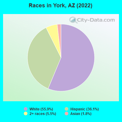 Races in York, AZ (2022)