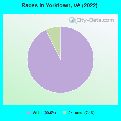 Races in Yorktown, VA (2019)