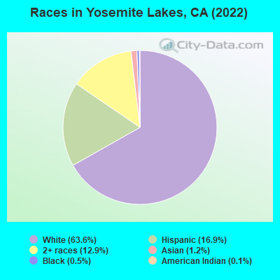Races in Yosemite Lakes, CA (2021)