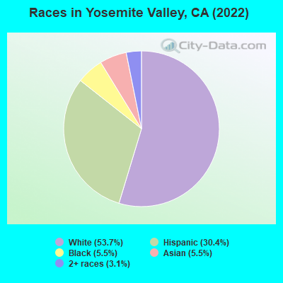 Races in Yosemite Valley, CA (2022)