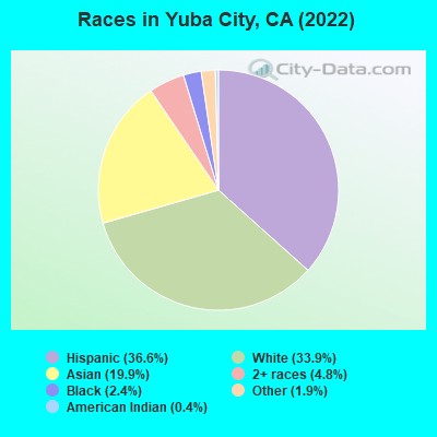 Races in Yuba City, CA (2019)