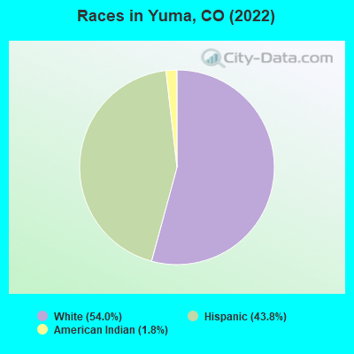Races in Yuma, CO (2021)