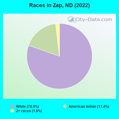 Races in Zap, ND (2022)