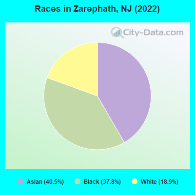 Races in Zarephath, NJ (2021)