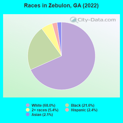 Races in Zebulon, GA (2022)