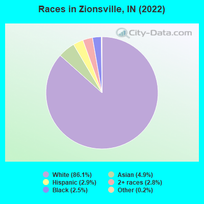 Races in Zionsville, IN (2021)